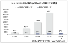 2022年1月中国插电式混合动力乘用车出口数量、出口金额及出口均价统计分析