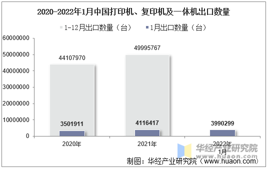 2020-2022年1月中国打印机、复印机及一体机出口数量