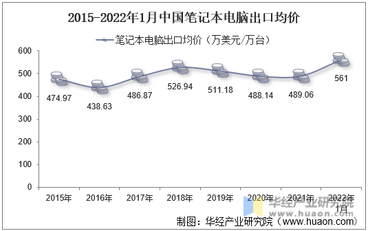 2015-2022年1月中国笔记本电脑出口均价