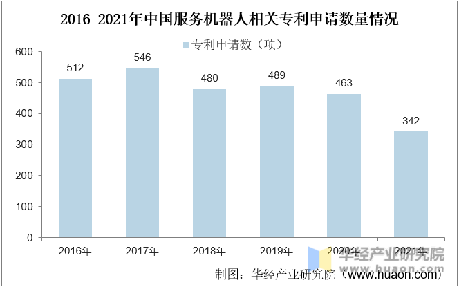 2016-2021年中国服务机器人相关专利申请数量情况