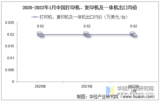 2020-2022年1月中国打印机、复印机及一体机出口均价