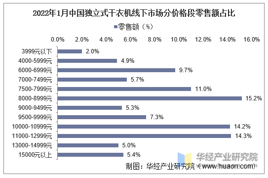 2022年1月中国独立式干衣机线下市场分价格段零售额占比