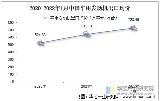 2020-2022年1月中国车用发动机出口均价