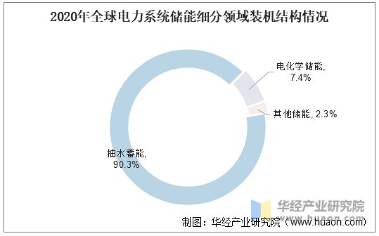 2020年全球电力系统储能细分领域装机结构情况