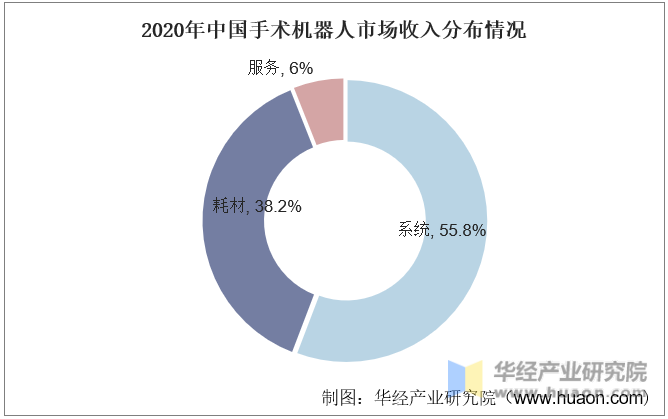 2020年中国手术机器人市场收入分布情况