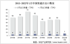 2022年1月中国果蔬汁出口数量、出口金额及出口均价统计分析