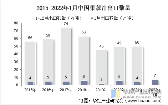 2015-2022年1月中国果蔬汁出口数量