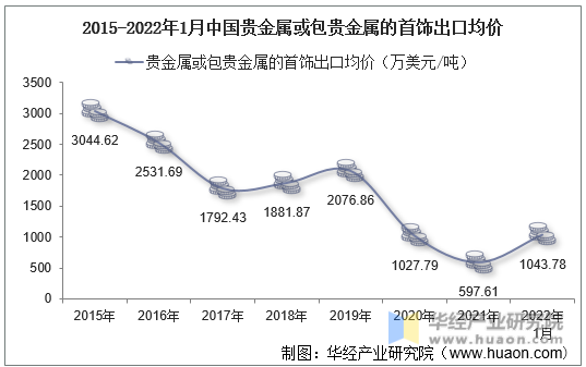 2015-2022年1月中国贵金属或包贵金属的首饰出口均价