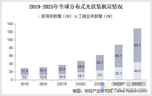 2019-2025年全球分布式光伏装机量情况
