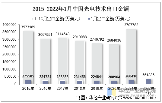 2015-2022年1月中国光电技术出口金额