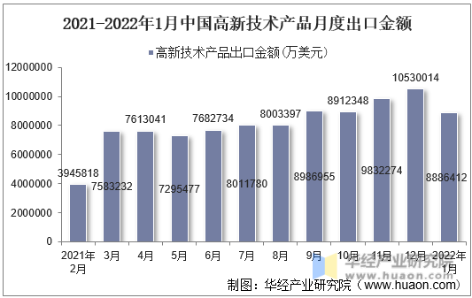 2021-2022年1月中国高新技术产品月度出口金额