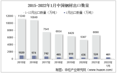 2022年1月中国钢材出口数量、出口金额及出口均价统计分析