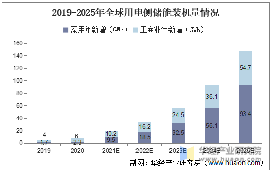 2019-2025年全球用电侧储能装机规模情况