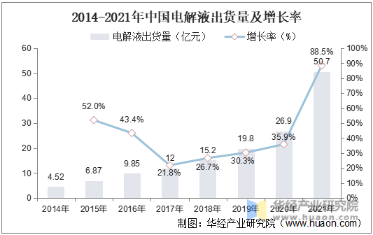 2014-2021年中国电解液出货量及增长率