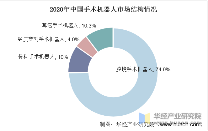 2020年中国手术机器人市场结构情况