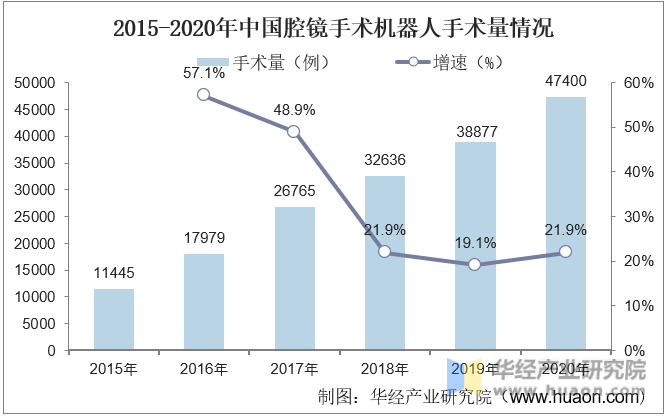2015-2020年中国腔镜手术机器人手术量情况