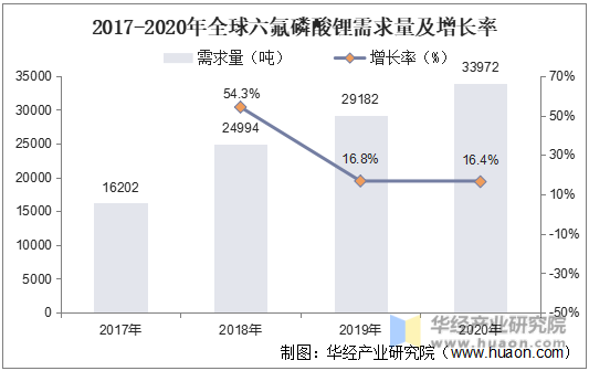 2017-2020年全球磷酸锂需求量及增长率