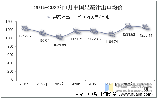 2015-2022年1月中国果蔬汁出口均价