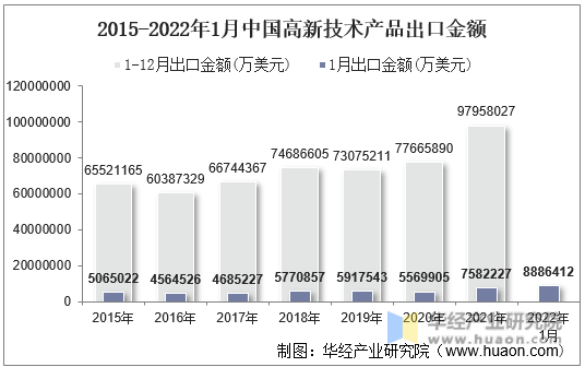 2015-2022年1月中国高新技术产品出口金额