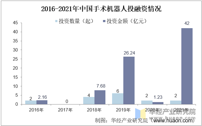 2016-2021年中国手术机器人投融资情况