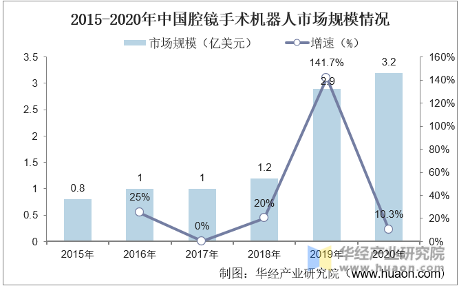 2015-2020年中国腔镜手术机器人市场规模情况