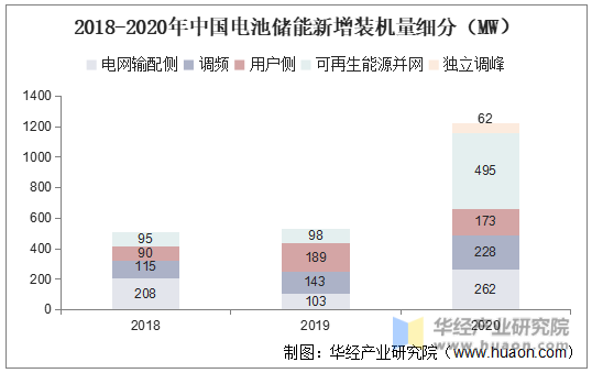 2018-2020年中国电池储能新增装机量细分（MW）