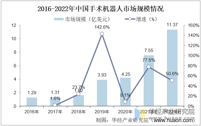 2016-2022年中国手术机器人市场规模情况