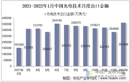 2021-2022年1月中国光电技术月度出口金额