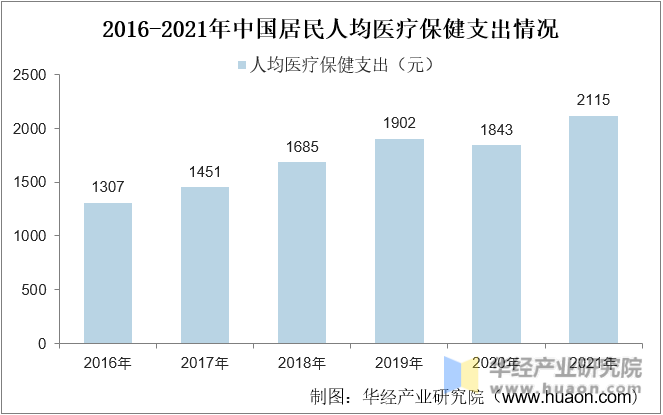 2016-2021年中国居民人均医疗保健支出情况