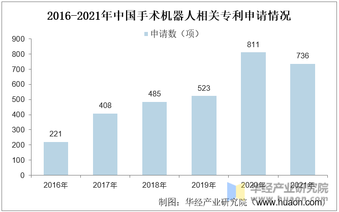 2016-2021年中国手术机器人相关专利申请情况