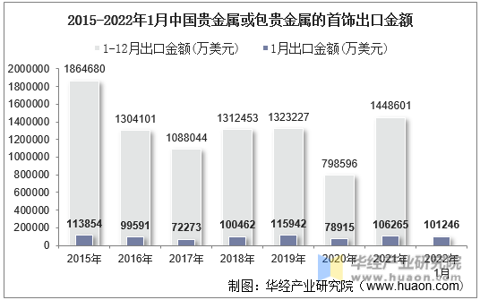 2015-2022年1月中国贵金属或包贵金属的首饰出口金额