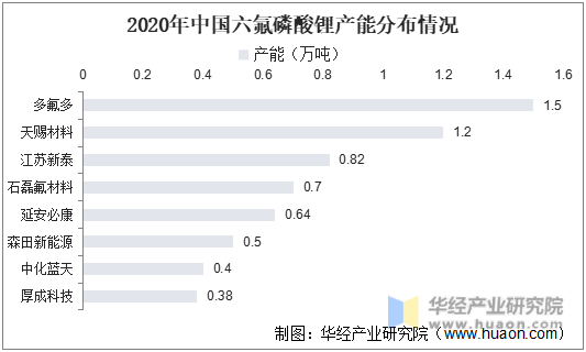 2020年中国六氟磷酸锂产能分布情况