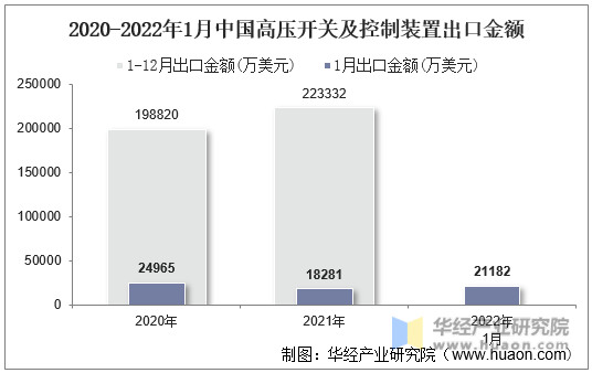 2020-2022年1月中国高压开关及控制装置出口金额