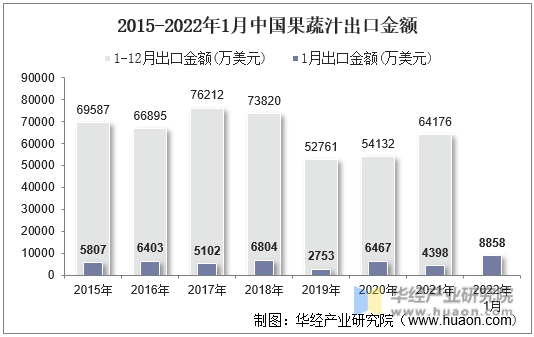 2015-2022年1月中国果蔬汁出口金额