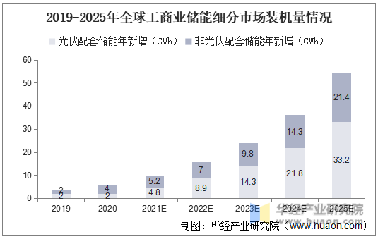 2019-2025年全球工商业储能细分市场装机量情况