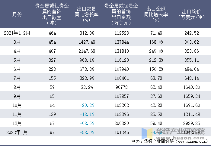 2021-2022年1月中国贵金属或包贵金属的首饰出口情况统计表