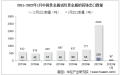 2022年1月中国贵金属或包贵金属的首饰出口数量、出口金额及出口均价统计分析