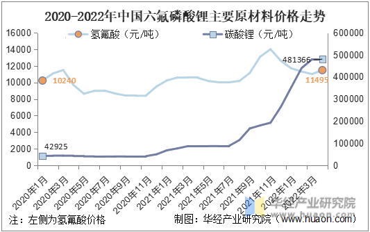 2020-2020年中国六氟磷酸锂六氟磷酸锂主要原材料价格走势