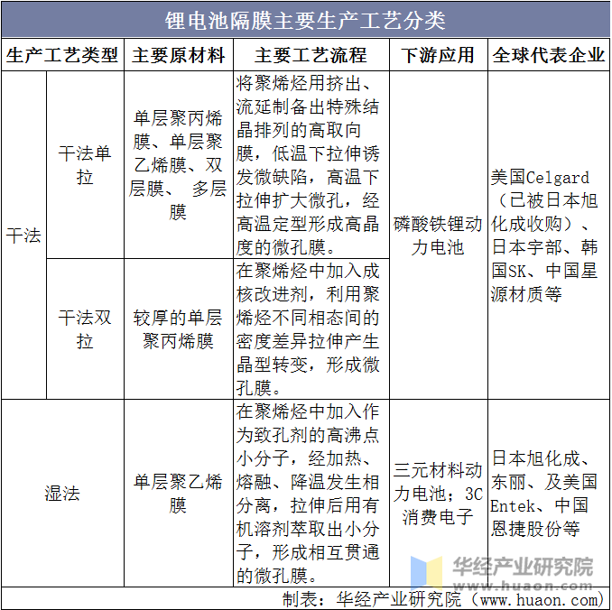 锂电池隔膜主要生产工艺分类