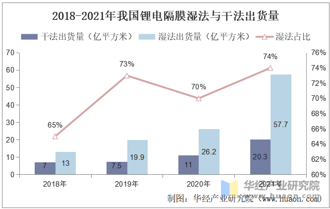 2018-2021年我国锂电隔膜湿法与干法出货量