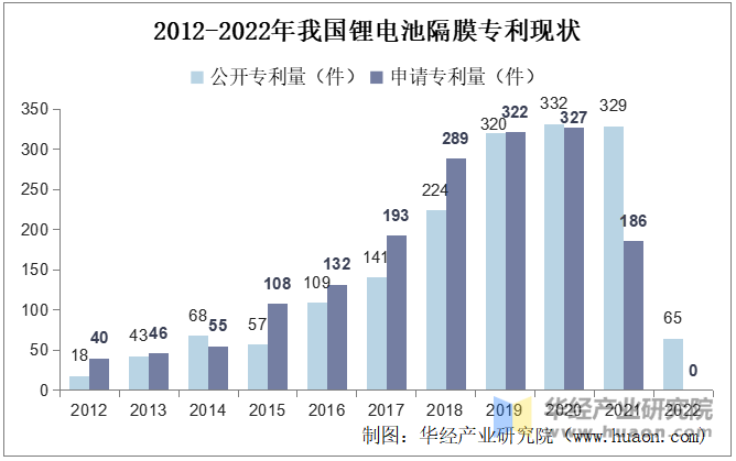 2012-2022年我国锂电池隔膜专利现状