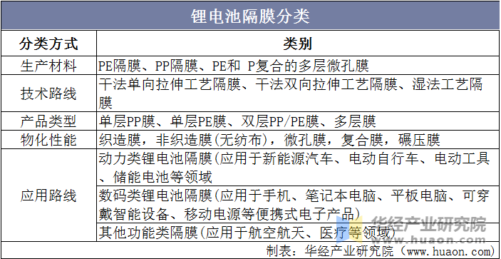 锂电池隔膜分类