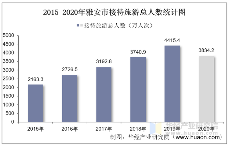 2015-2020年雅安市接待旅游总人数统计图