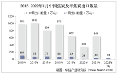 2022年1月中国焦炭及半焦炭出口数量、出口金额及出口均价统计分析