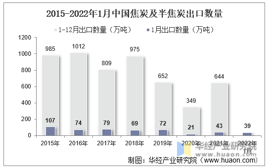 2015-2022年1月中国焦炭及半焦炭出口数量
