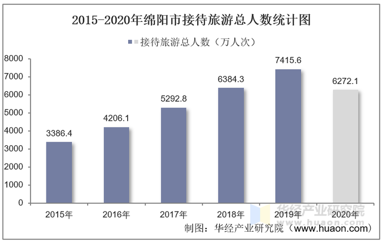 2015-2020年绵阳市接待旅游总人数统计图