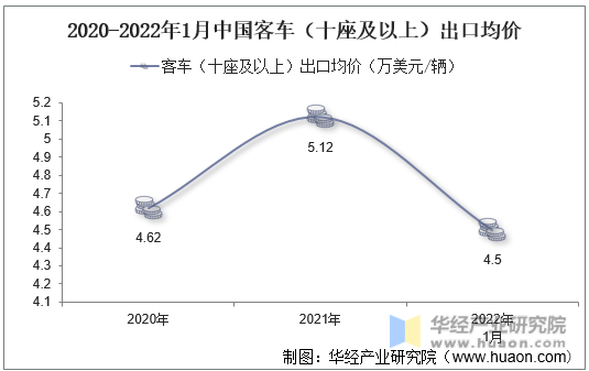 2020-2022年1月中国客车（十座及以上）出口均价