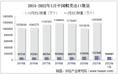 2022年1月中国帽类出口数量、出口金额及出口均价统计分析