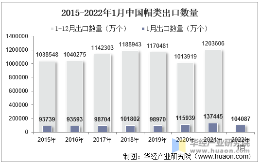 2015-2022年1月中国帽类出口数量