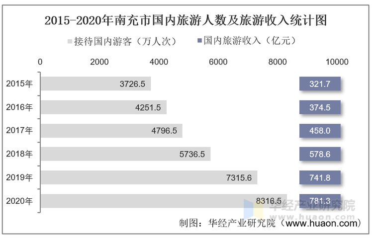 2015-2020年南充市国内旅游人数及旅游收入统计图